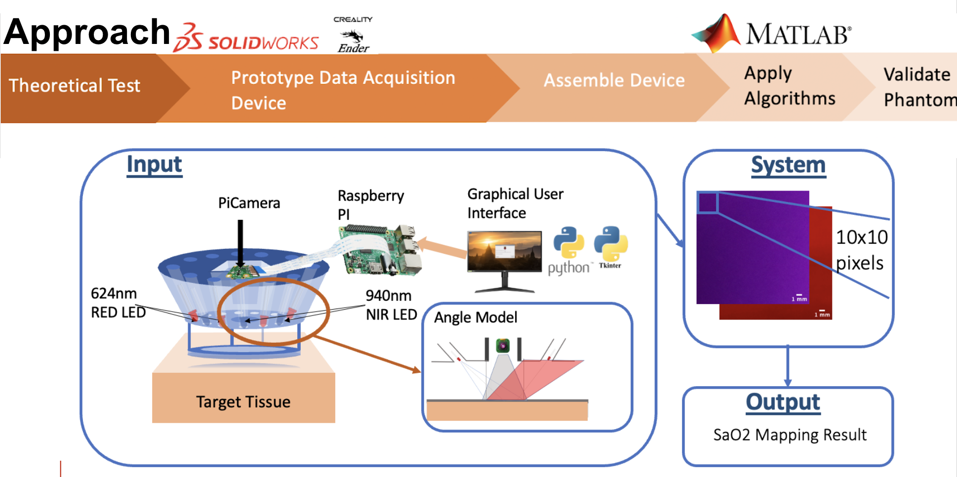 Multispectral oxygen saturation imaging project